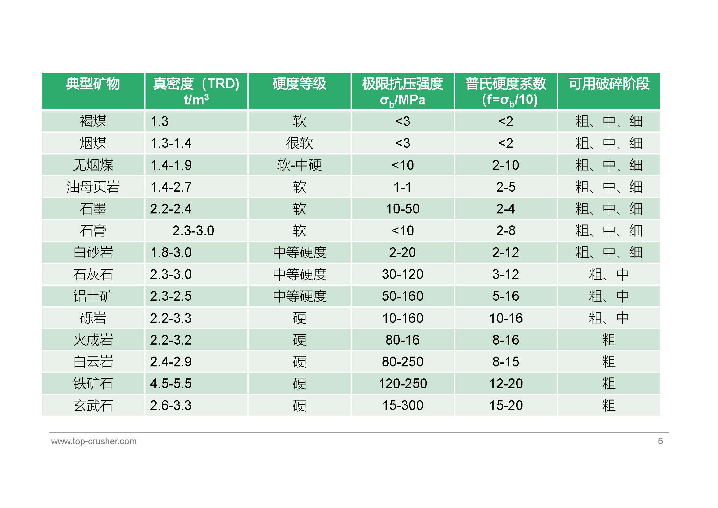 分級破碎機(jī)適用典型物料特征表_頁面_2.jpg